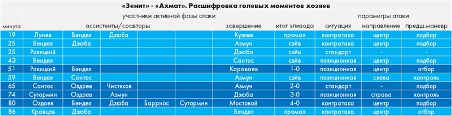 «Зенит» выбрался из полосы невезения. Помог чудо-гол Караваева, убойные контратаки и надежный тыл, изображение №3