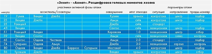 «Зенит» выбрался из полосы невезения. Помог чудо-гол Караваева, убойные контратаки и надежный тыл, изображение №3