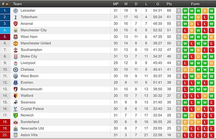 Турнирная таблица АПЛ после 31 тура