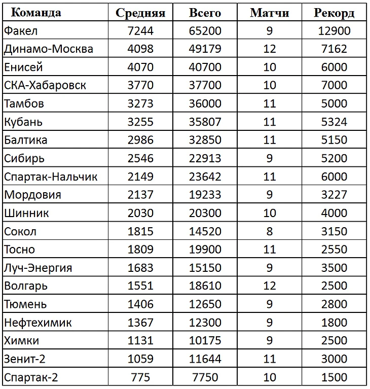 Посещаемость ФНЛ 2016-2017 за 20 туров