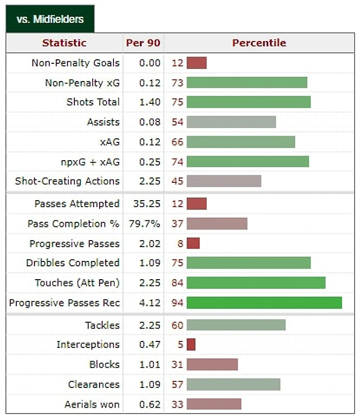 Matheus Nunes Scouting Report