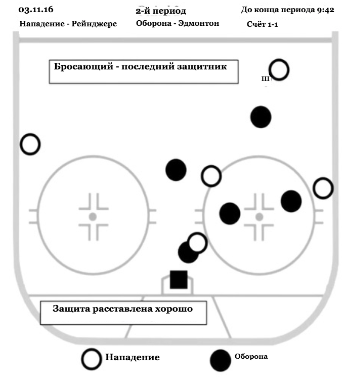 Розыгрыш большинства в хоккее схемы. Схема розыгрыша большинства.