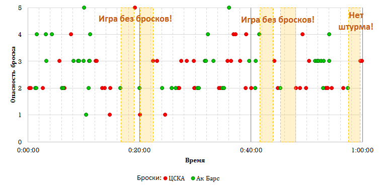 Анализ бросковой активности команд во втором матче финальной серии