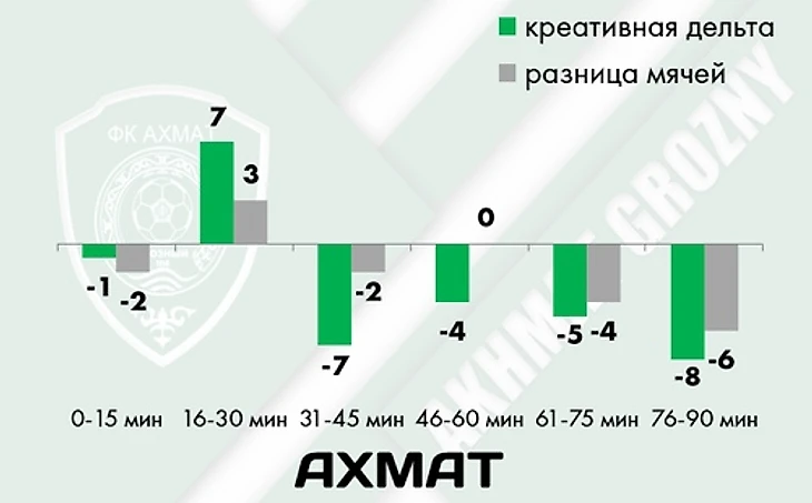 «Зенит» с трудом побеждает в Грозном. Спасли замены Семака и отличная физика, изображение №5
