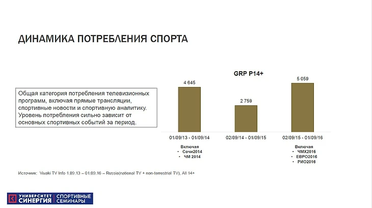 Динамика потребления спорта