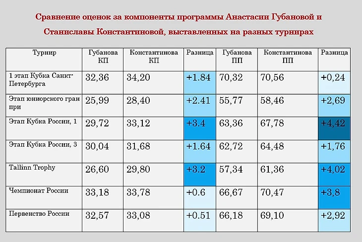 Константинова против Губановой