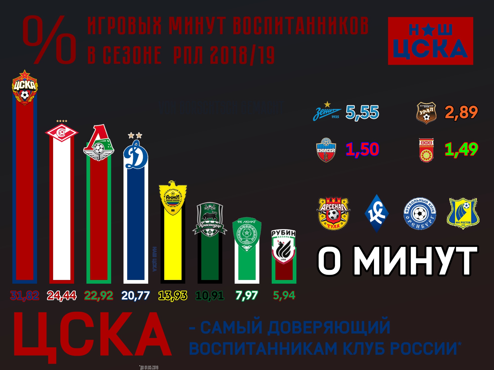 ЦСКА - лидер сезона по времени своих воспитанников на поле. &#171;Спартак&#187; - второй