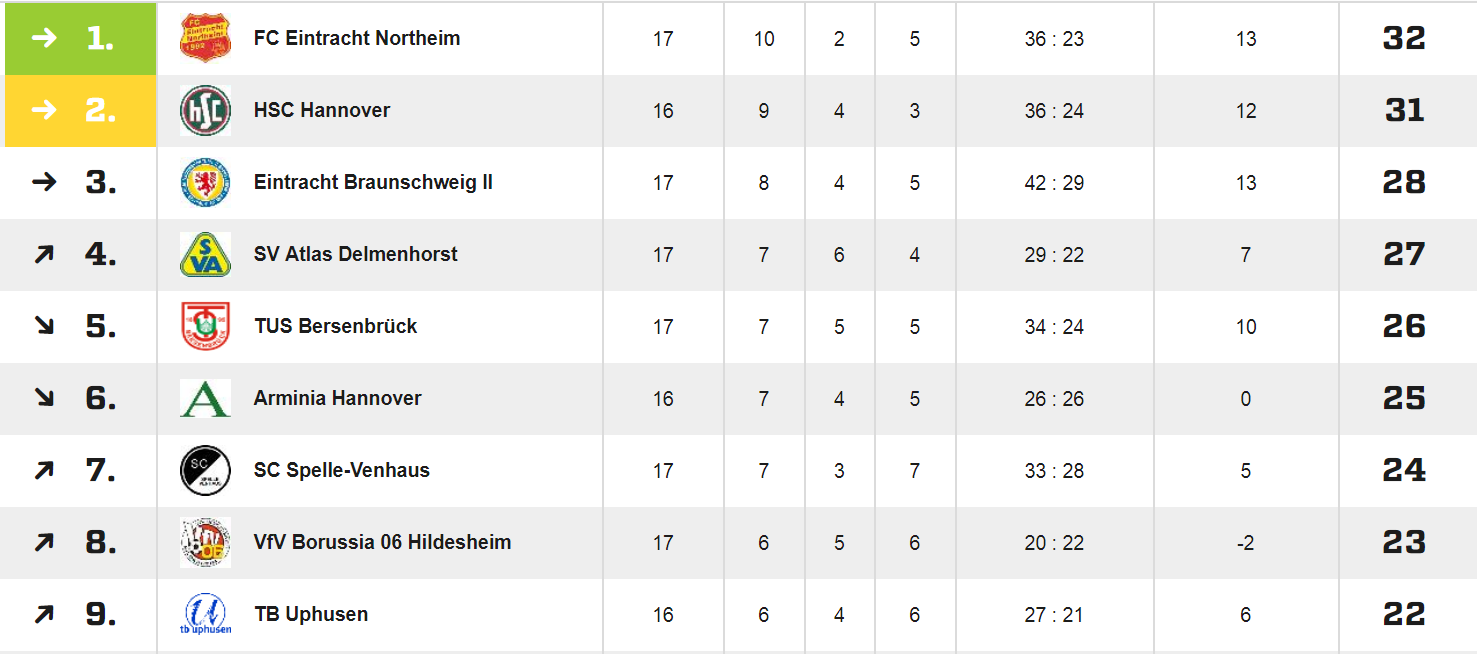 Футбол германия бундеслига 2023 2024 турнирная таблица. Оберлига Германии. Оберлига Германии по футболу таблица.