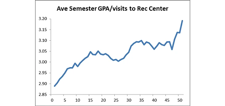 На этом графике показана связь между средним баллом за семестр и частотой посещения спортзала, с учетом косвенных факторов.