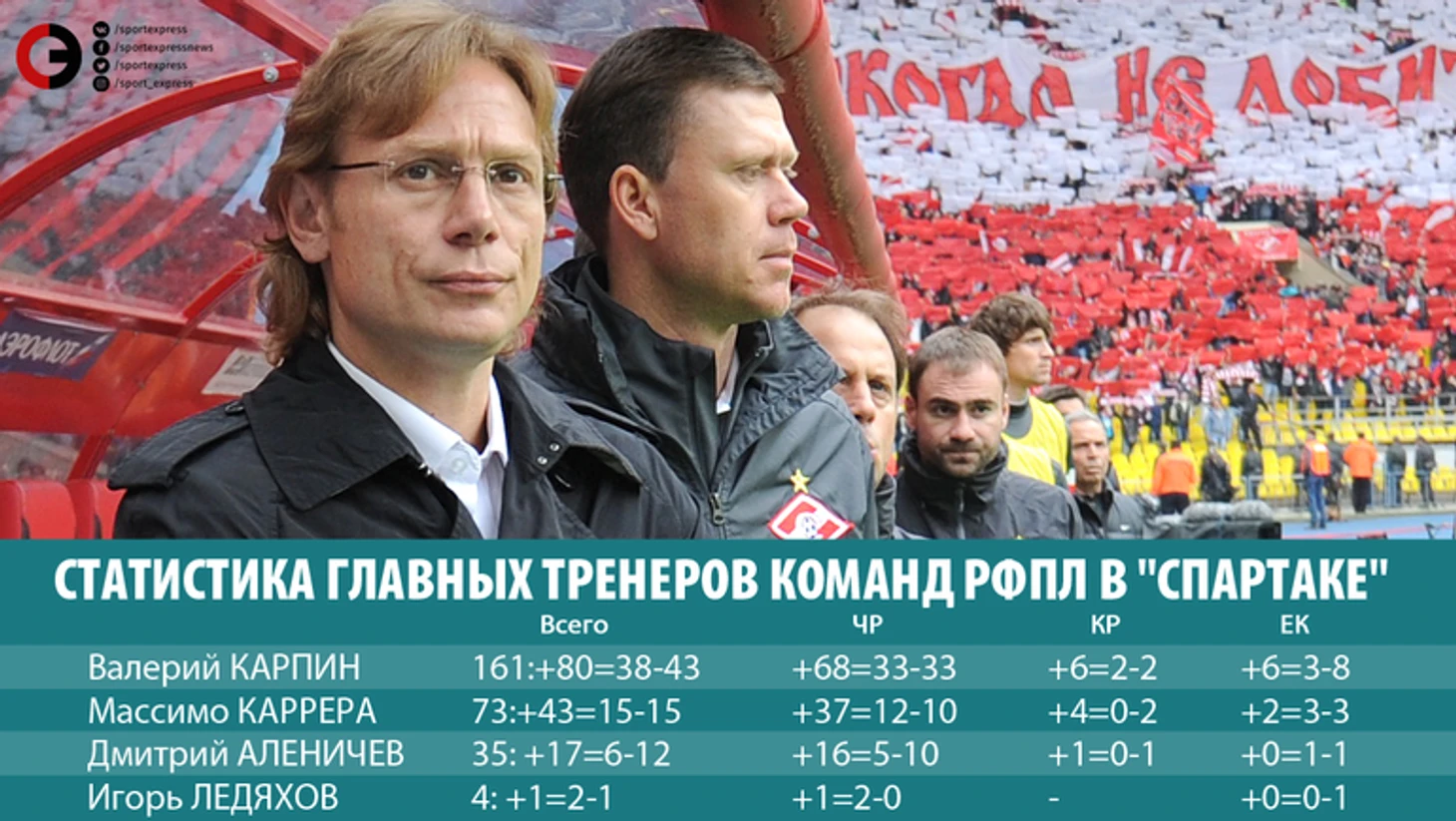 Статистика главных тренеров команд РФПЛ в &quout;Спартаке&quout;. Фото &quout;СЭ&quout;