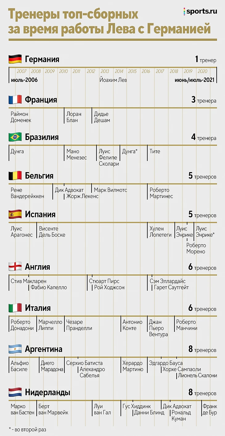 Лев проиграл Англии и закончил в сборной Германии. Вспоминаем, как он  изменил философию команды, выиграл ЧМ – и посыпался - Горький на вкус -  Блоги Sports.ru