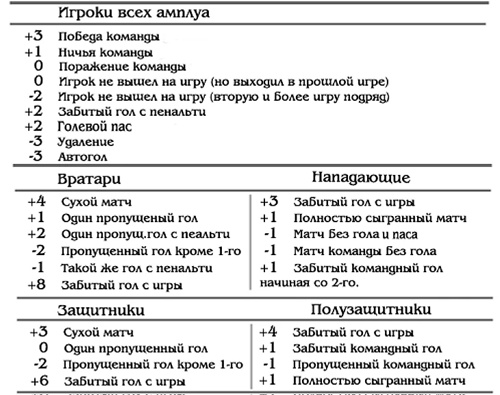 Таблица начисления баллов