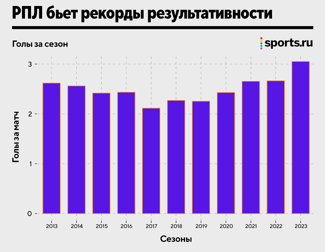 Обзор РПЛ сезона 2022/2023 – XG, статистика, цифры