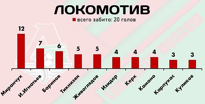 Итоги первой части сезона РПЛ-2022/23: самые продуктивные игроки лиги, изображение №5
