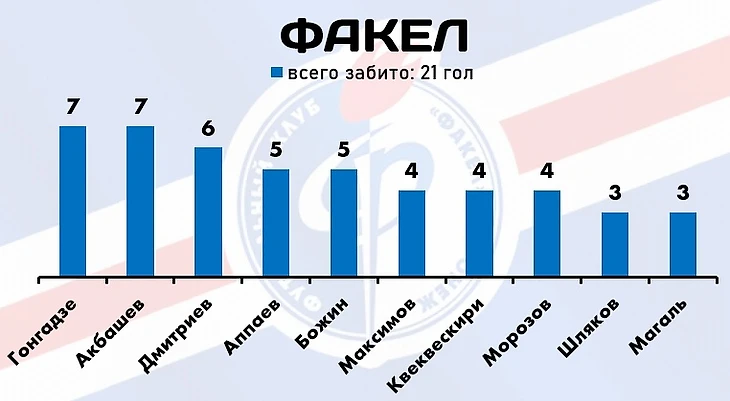 Итоги первой части сезона РПЛ-2022/23: самые продуктивные игроки лиги, изображение №6