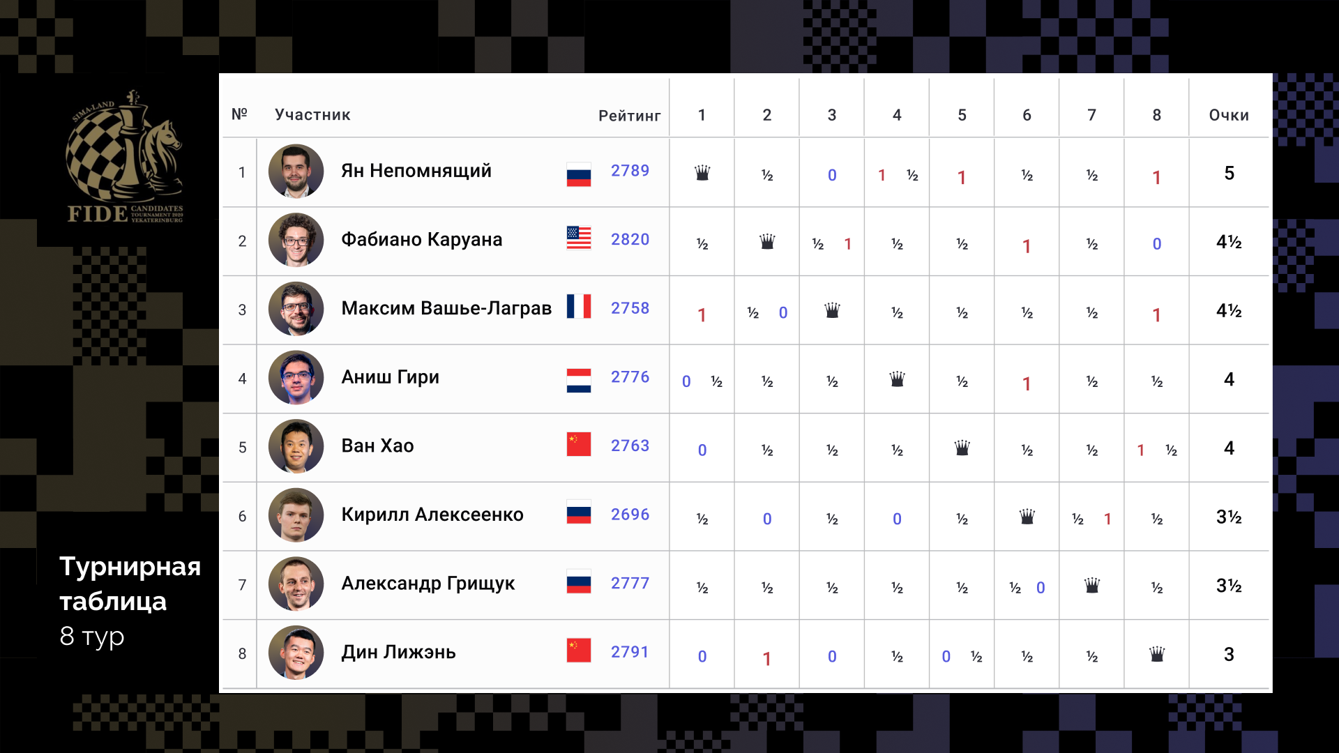 Тур претендентов шахматы. Турнирная таблица претендентов шахматы. Шахматы турнир претендентов 2021 таблица. Таблица турнира претендентов по шахматам.