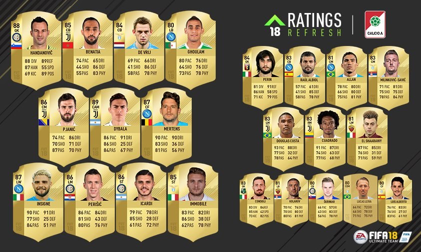 Обновленные рейтинги игроков Серии А в FIFA 18