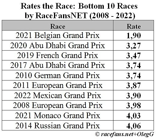 Формула 1 2022: 10 худших оценок гонок на сайте racefans.net с 2008 года