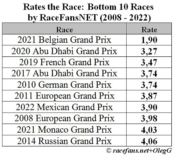 Формула 1 2022: 10 худших оценок гонок на сайте racefans.net с 2008 года