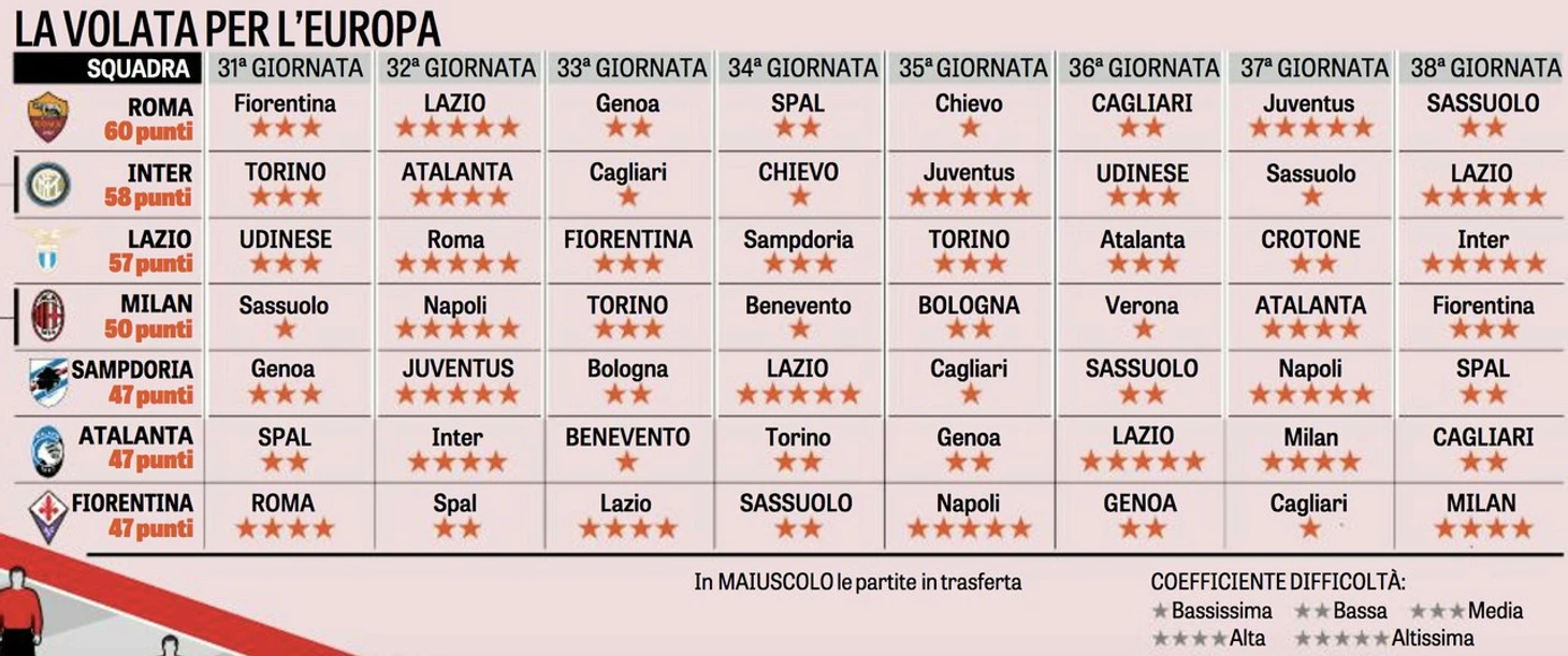 La Gazzetta dello Sport: Гонка за еврокубковые зоны
