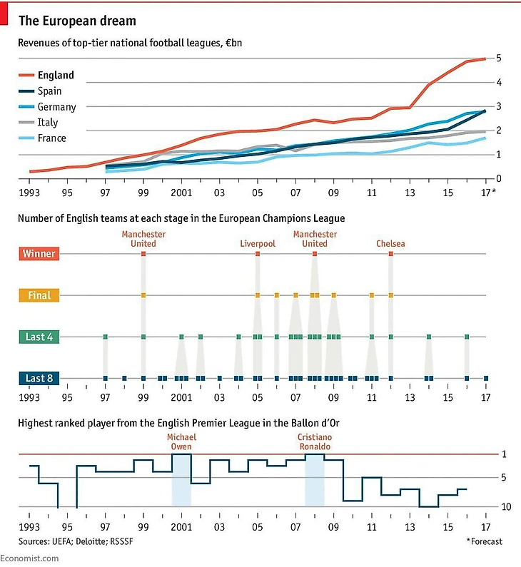 доходы футбольных лиг и лига чемпионов