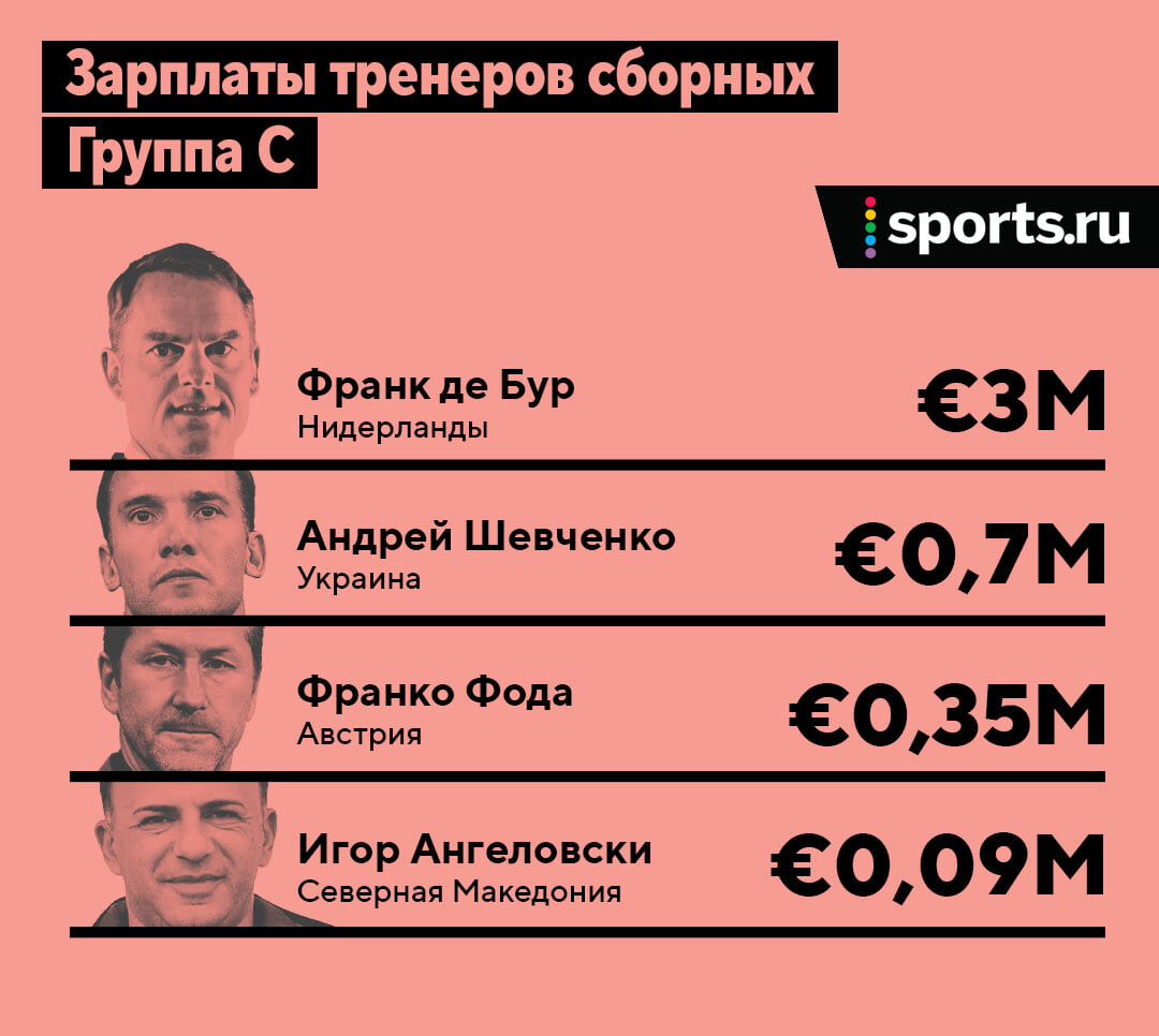 Зарплаты тренеров Евро-2020: самые дорогие тренеры, Черчесов – в топ-5  самых оплачиваемых тренеров Чемпионата Европы по футболу 2020 (2021)