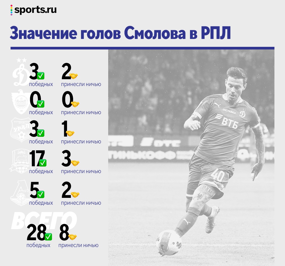 Все о 100 голах Смолова в РПЛ: чаще всего забивал Акинфееву, больше всего –  в «Краснодаре», главный ассистент – Мамаев - Open the Doors - Блоги -  Sports.ru