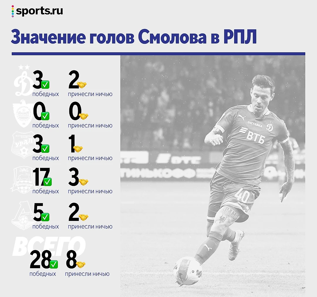 Все о 100 голах Смолова в РПЛ: чаще всего забивал Акинфееву, больше всего –  в «Краснодаре», главный ассистент – Мамаев - Open the Doors - Блоги  Sports.ru