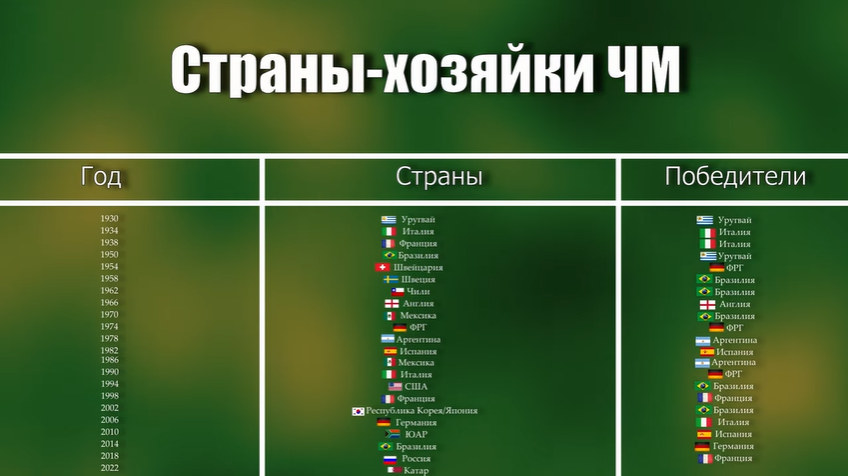 Когда начнется чемпионат страны по футболу. Кто победил в ЧМ 2022. Все победители ЧМ.