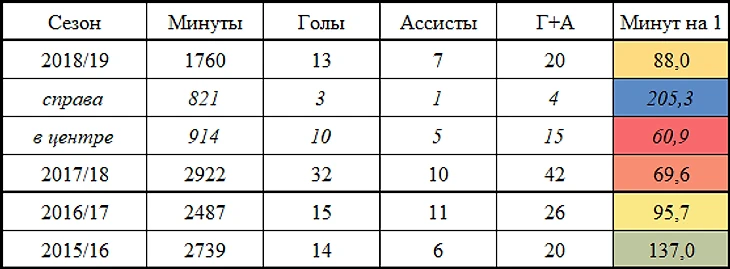 Результативные действия Салаха в разные сезоны