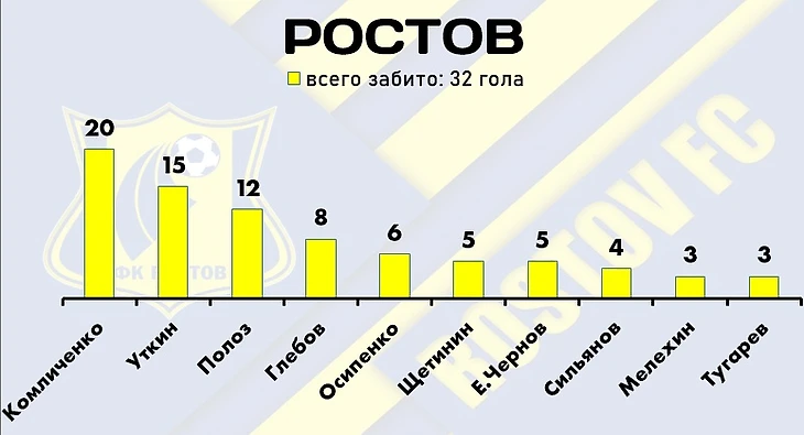 Итоги первой части сезона РПЛ-2022/23: самые продуктивные игроки лиги, изображение №13