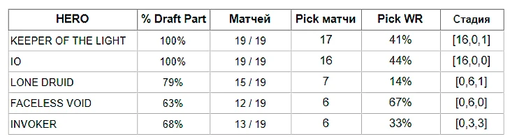 Популярные баны оппонентов против Liquid