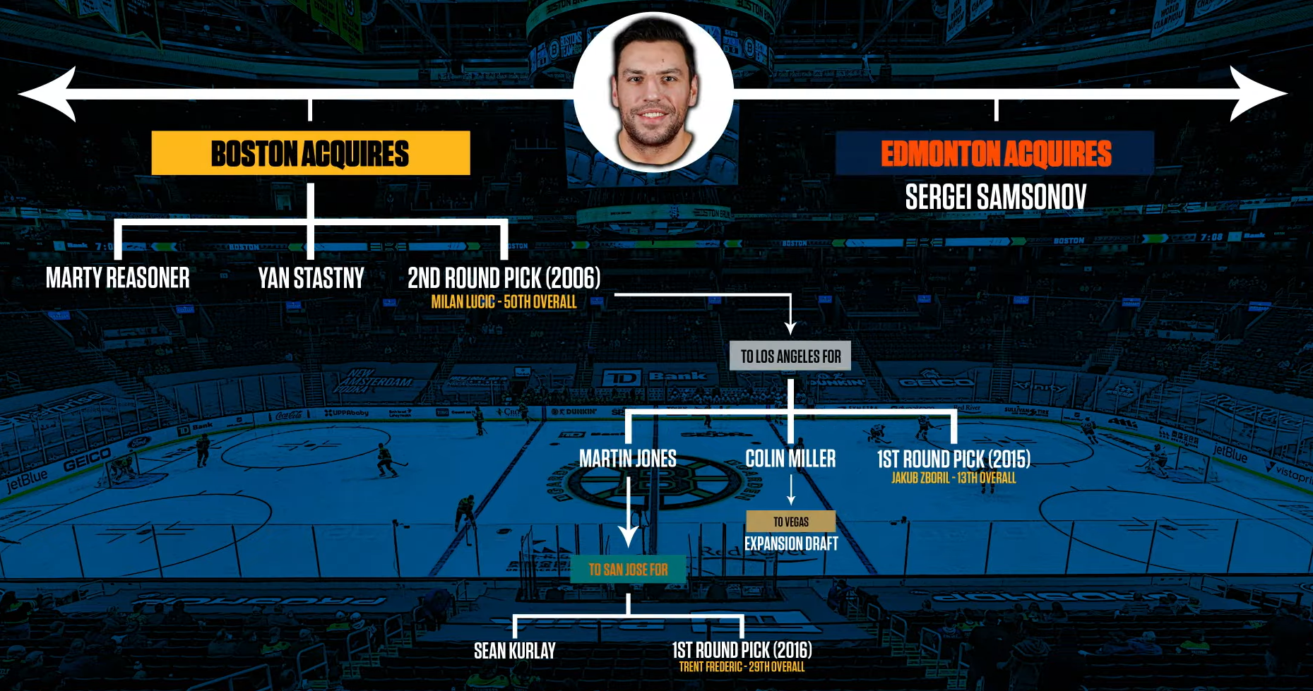 История одного обмена: как сделка по Сергею Самсонову привела «Бостон» к  Кубку Стенли и до сих пор приносит дивиденды - ХоккейФил - Блоги Sports.ru