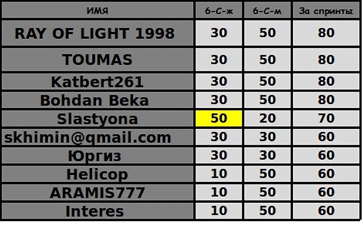 топ 10 после спринта