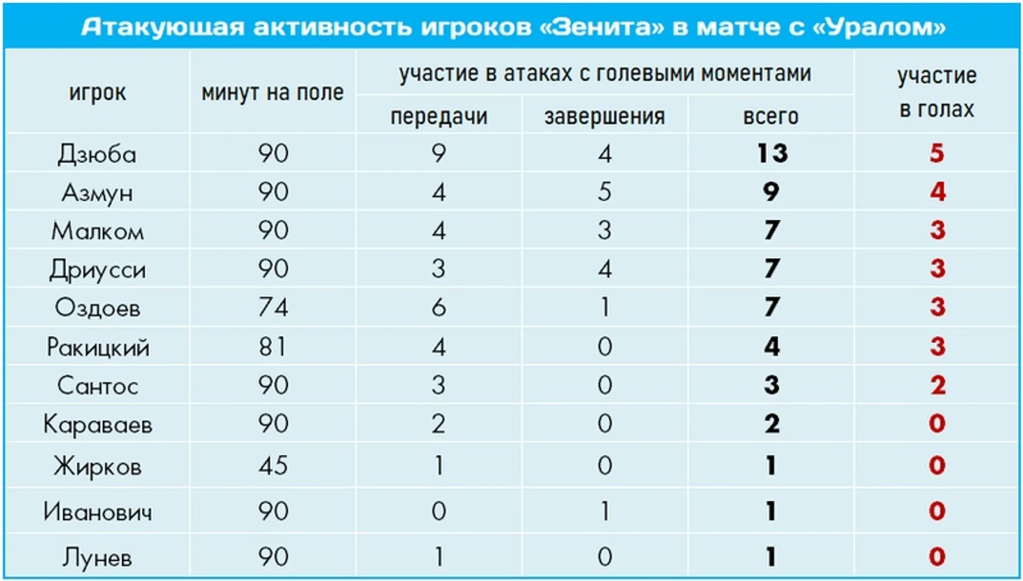 «Зенит» - «Урал»: парад личных рекордов перед долгим прощанием, изображение №3