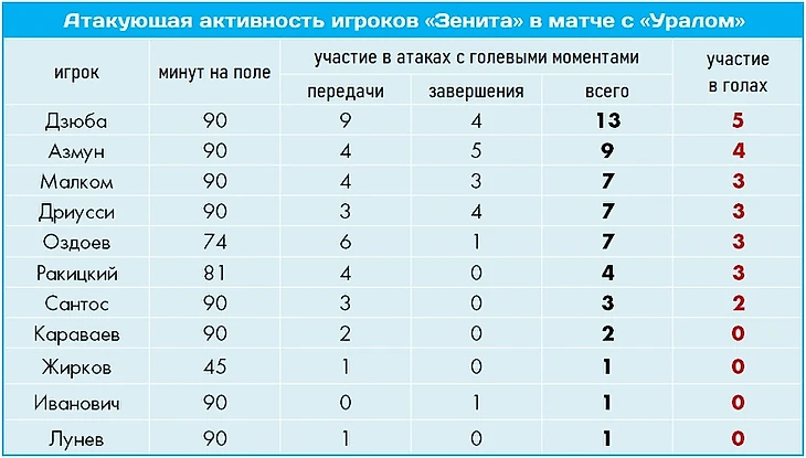 «Зенит» - «Урал»: парад личных рекордов перед долгим прощанием, изображение №3