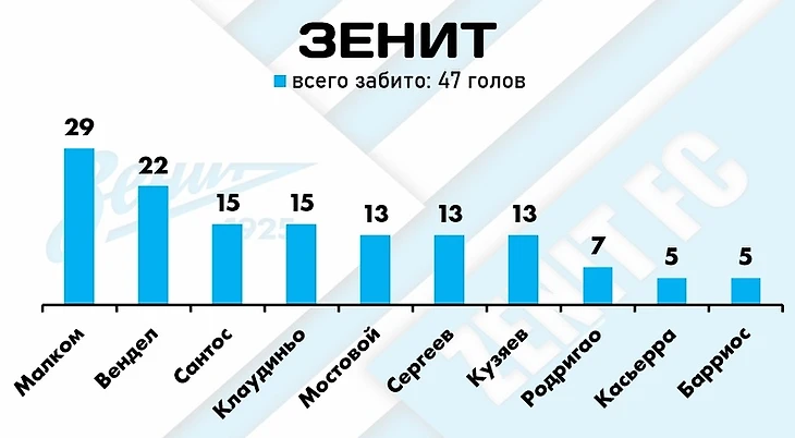 Итоги первой части сезона РПЛ-2022/23: самые продуктивные игроки лиги, изображение №17