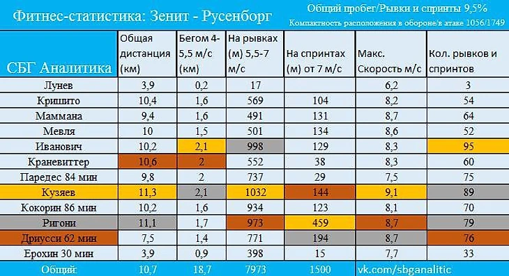 Фитнес-статистика Зенита