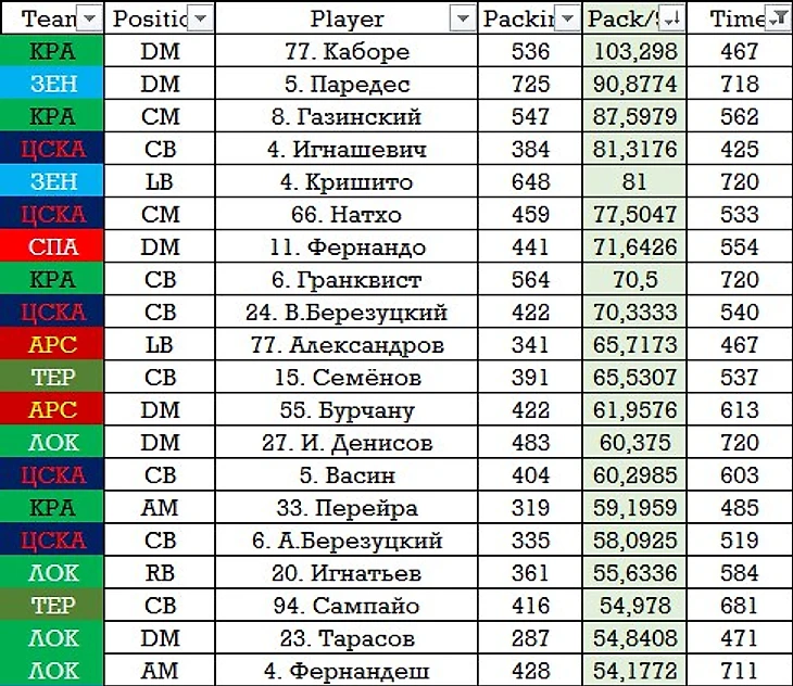 Packing игроков РФПЛ