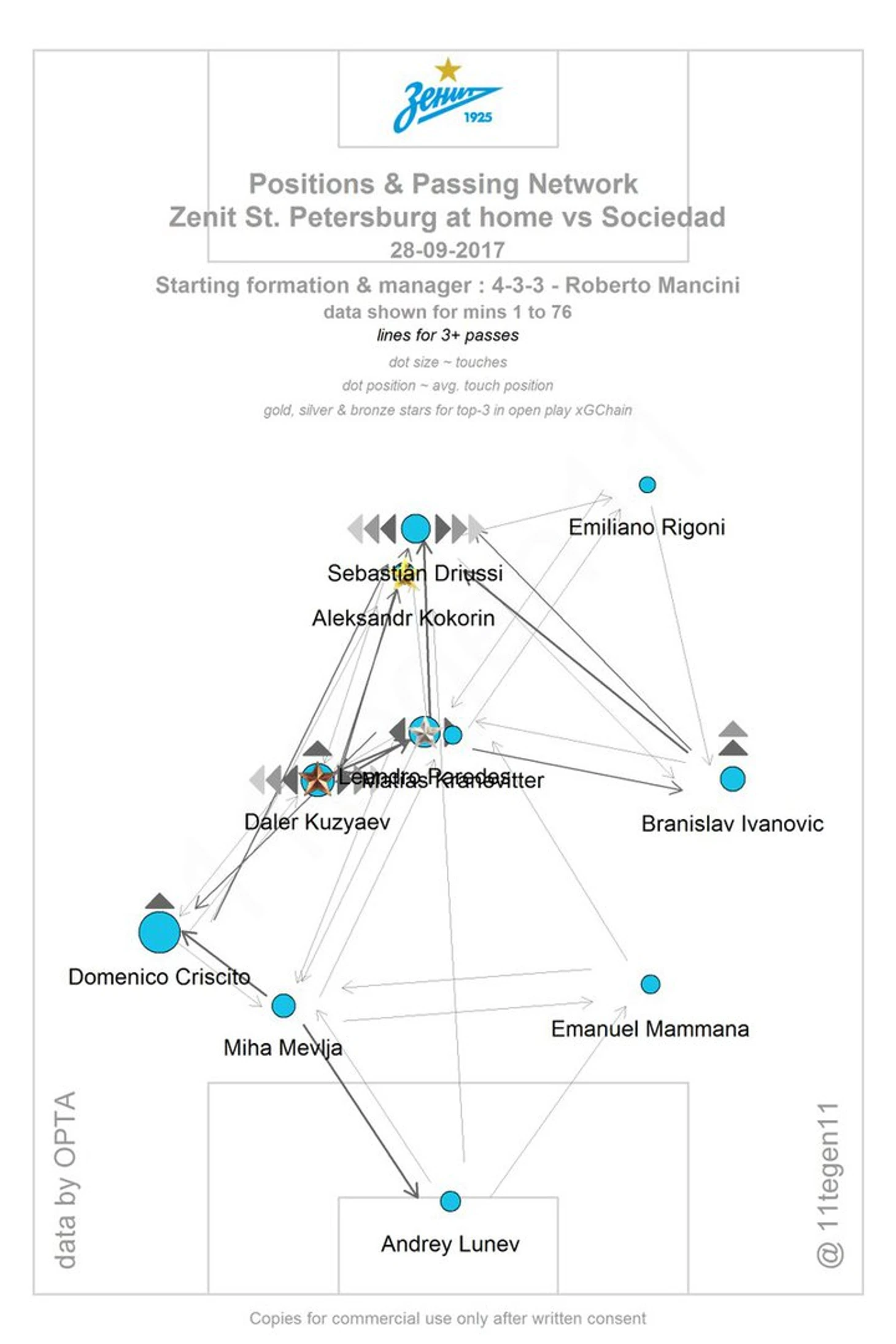 Игра строилась не только через Далера не меньше чем через Паредеса, как это обычно бывает, когда аргентинец на поле. Бронзовая звёздочка - 3-е место в команде по xGChain (выделяет всех игроков, кто принял участие в атаке, завершившейся ударом). Это означает, что он принимал непосредственную роль в создании опасных моментов.