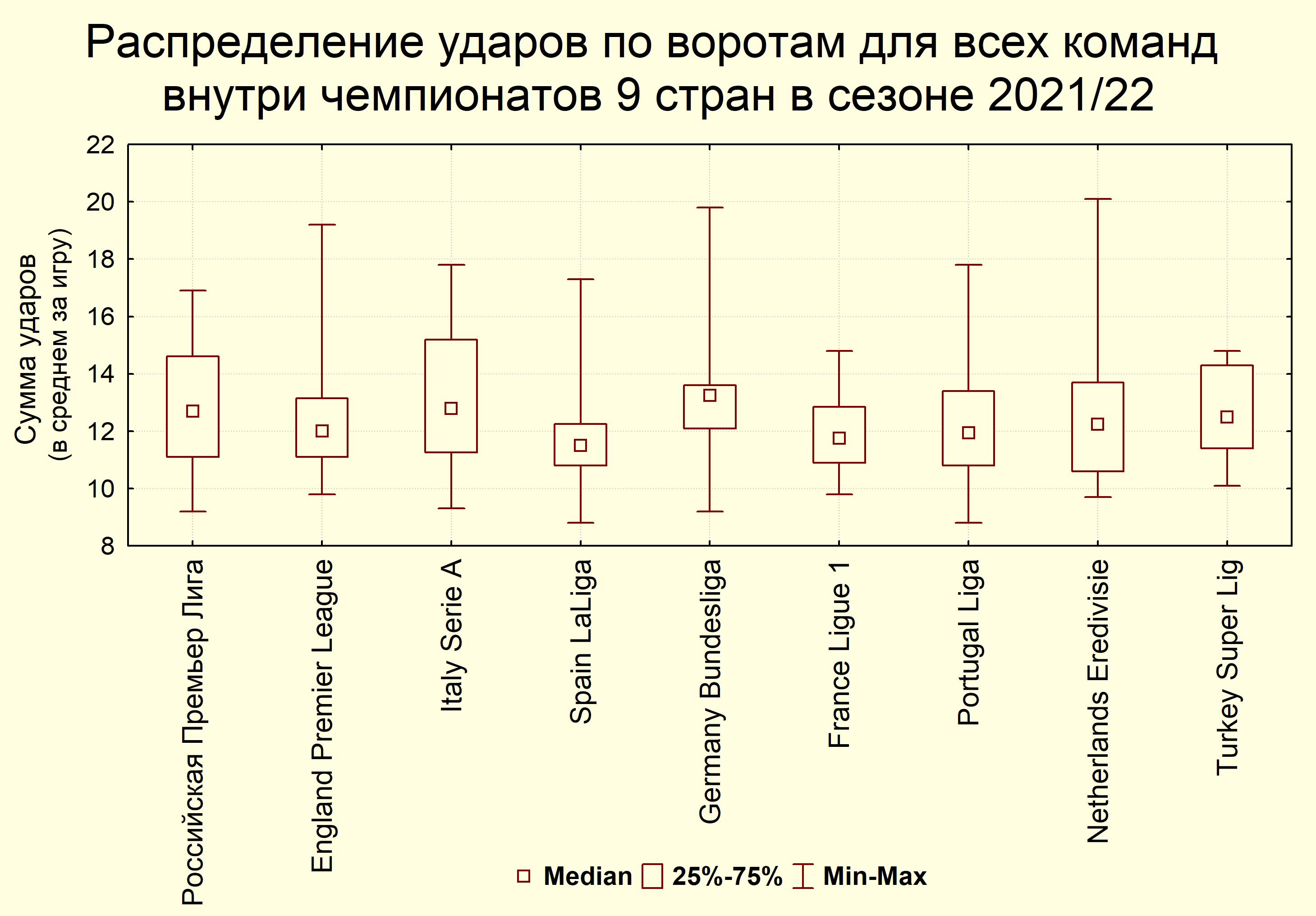 Статистика ударов по воротам, голов в атаках и со стандартов в Российской  ПЛ в сравнении с топ-8 европейских чемпионатов - Футбольные гистограммы -  Блоги Sports.ru