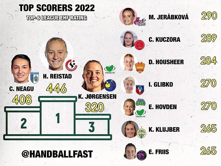 Вяхирева и ЦСКА — в топе, но лучшие — Рейстад и "Кристиансанд". Евроитоги-2022, изображение №1