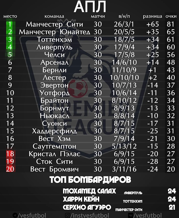 Турнирная таблица АПЛ