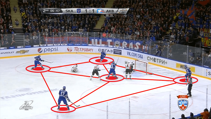 СКА использует уникальную схему в большинстве. Даже в НХЛ так никто не играет