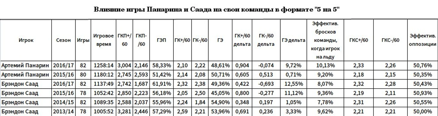 Влияние игры Панарина и Саада на свои команды, 5 на 5