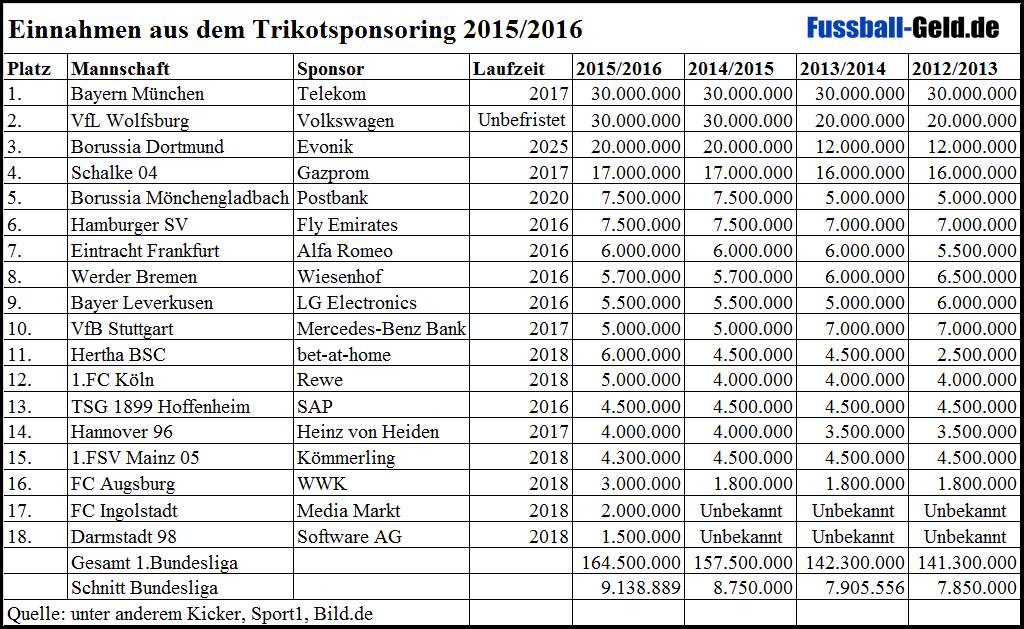 Производители автомобилей, электроэнергии и еды. Обзор титульных спонсоров и партнеров клубов Бундеслиги