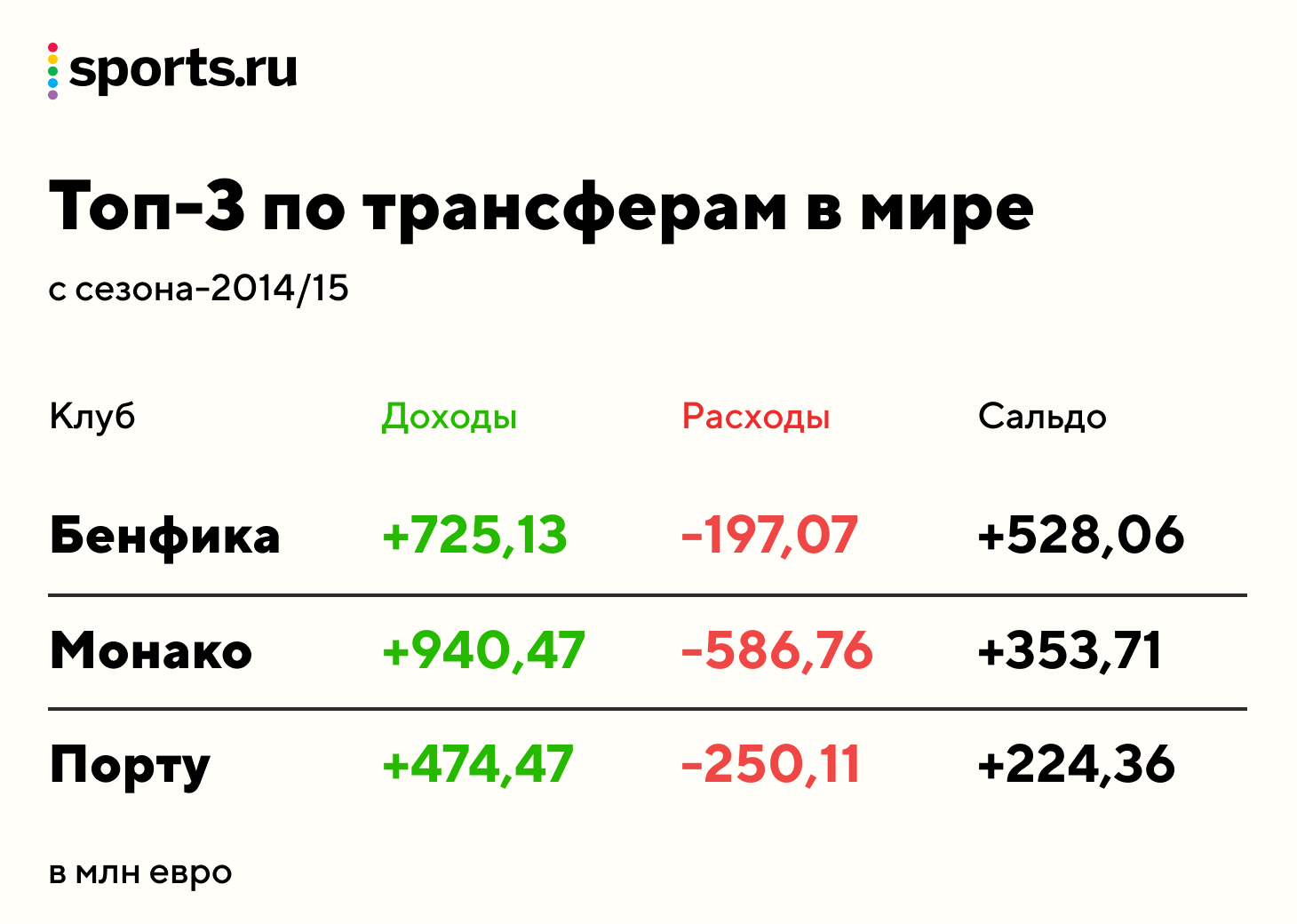 Бенфика» – лидер по трансферному балансу за пять лет. Клуб заработал  полмиллиарда евро - Всему Головин - Блоги Sports.ru