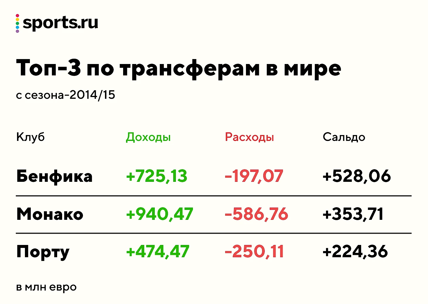 «Бенфика» – лидер по трансферному балансу за пять лет. Клуб заработал  полмиллиарда евро - Всему Головин - Блоги Sports.ru