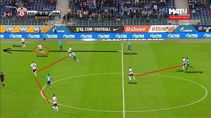 Пример неудачного прессинга Уфы. Двое нападающих уже выключены из эпизода, поскольку Краневиттер, играющий роль 3-го ЦЗ, дает возможность поддерживать необходимую ширину. Центральные полузащитники (отмечены красными линиями) грамотно держат линию, однако трое зенитовцев справа создают явный численный перевес. Это вынуждает Аликина (левого центрального защитника) выдвинуться со своей позиции вперед, освобождая зону за спиной, куда пройдет пас от Ивановича (черная линия - направление этой передачи). Эпизод не заканчивается опасным моментом, поскольку Ерохину немного не хватило техники, но показательным этот момент является, лишь потому что пас от Бранислава за спину прошел.