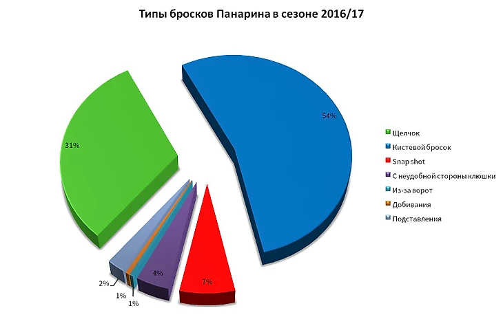 Типы бросков Панарина в сезоне 16/17